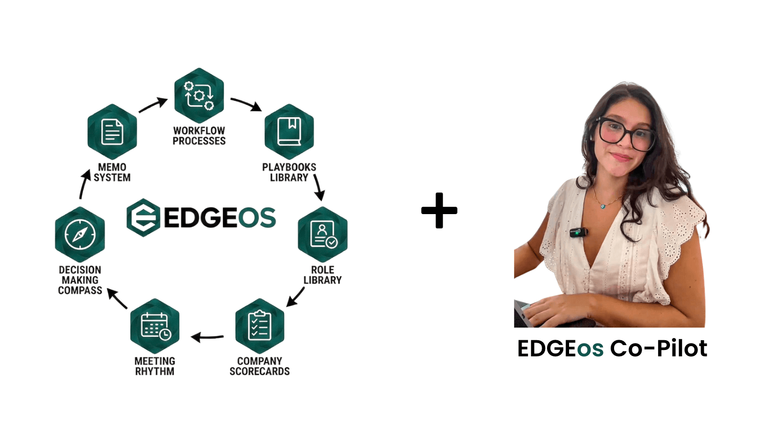 EdgeOS Co-Pilot — the EdgeOS framework plus a full-time EVA